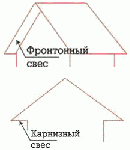 Свесы крыши